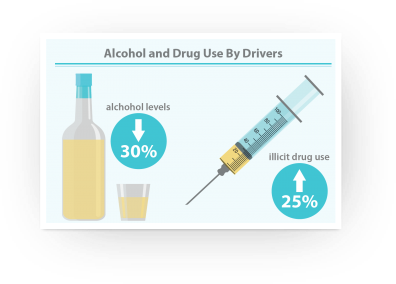 Alcohol and drug use by drivers