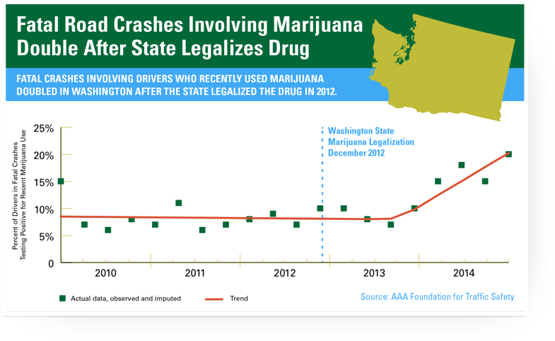 Chart showing fatal road crashes involving Marijuana double after state legalizes drug