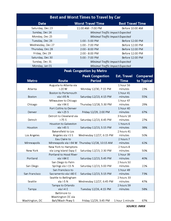 Best and worst times to travel by car