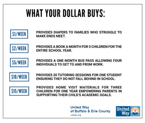 What your dollar buys, graphic