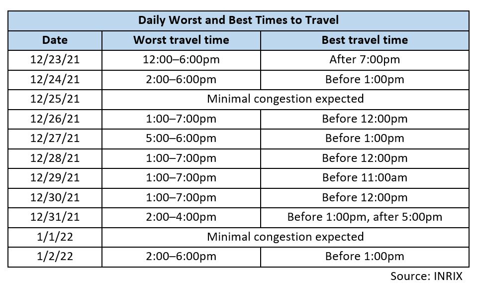 worst times to travel stats