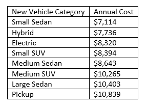 New Vehicle category graph 